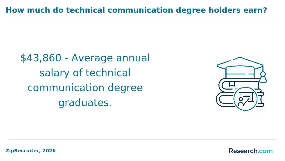 Salary of technical communication degree holders
