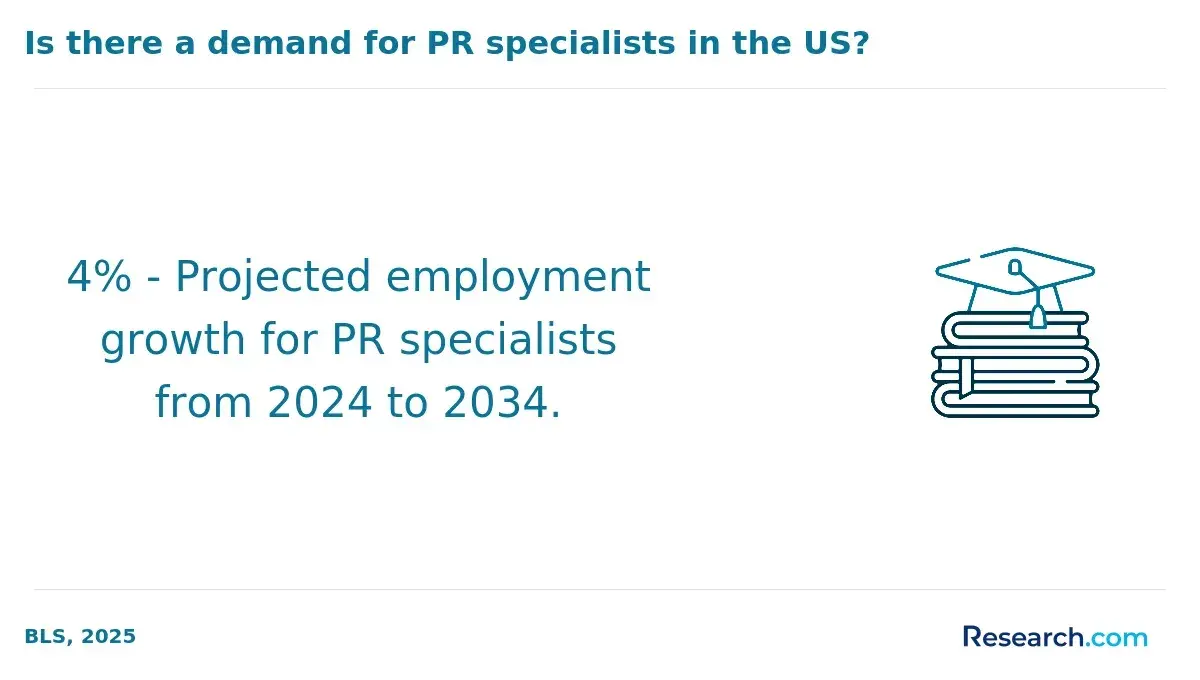 job outlook PR specialists