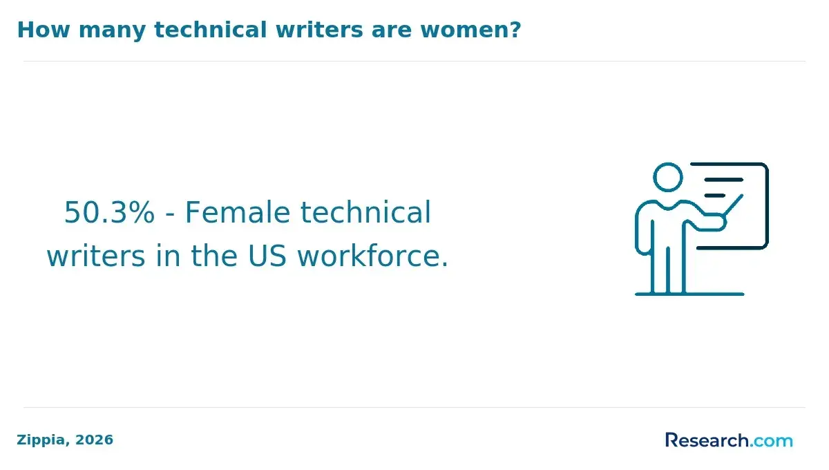 Female technical writers