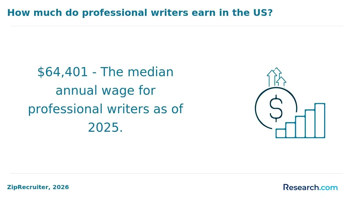 $64,401 - The median annual wage for professional writers as of 2025.