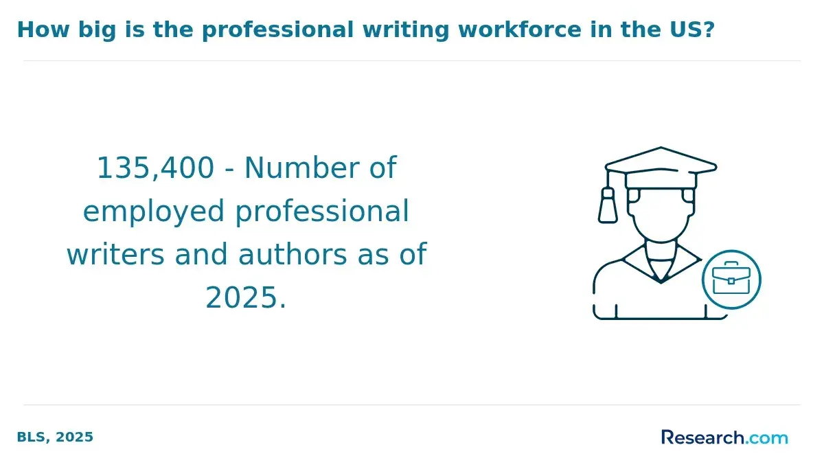 135,400 - Number of employed professional writers and authors as of 2025.