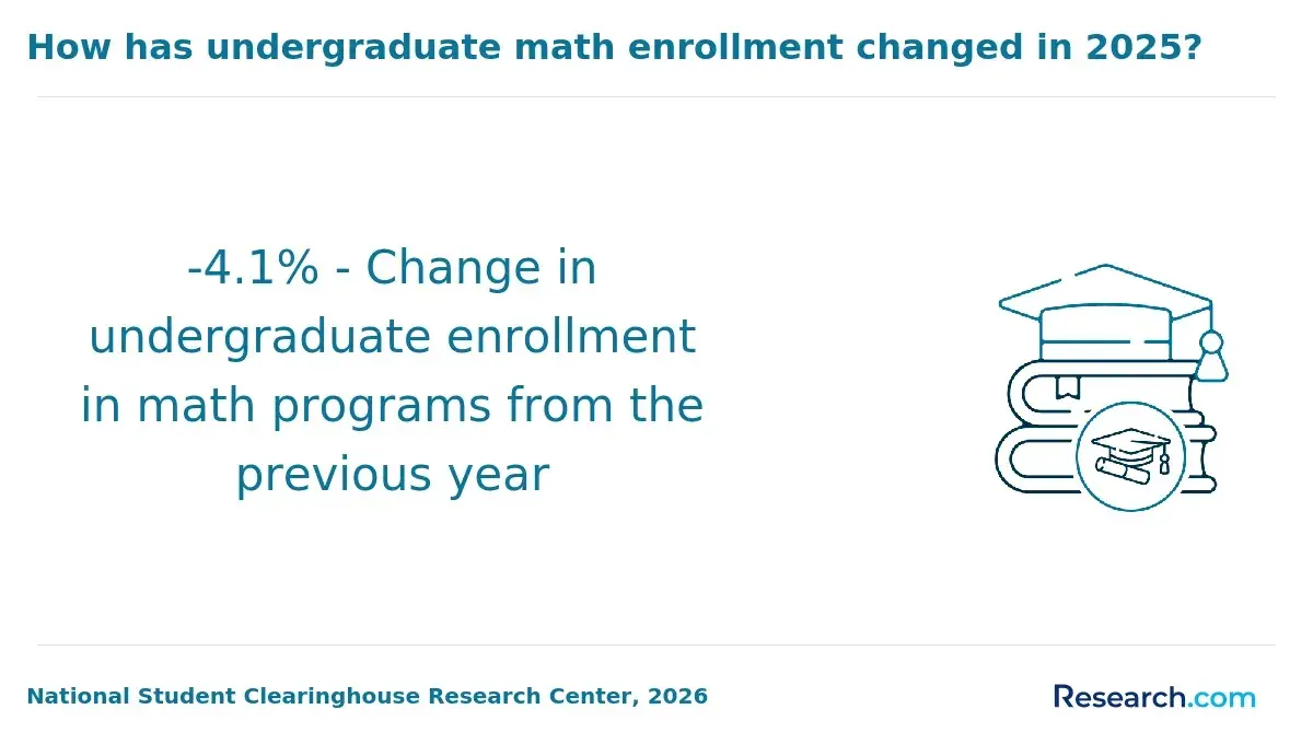 math undergraduate enrollment