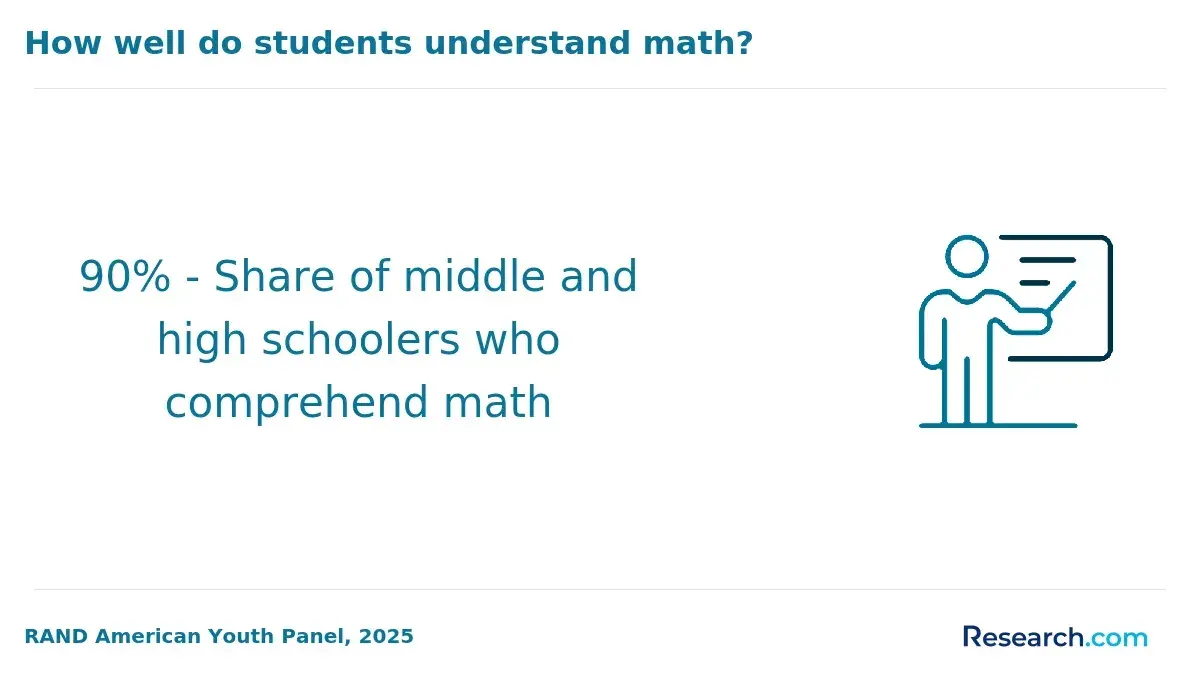 youth's math comprehension