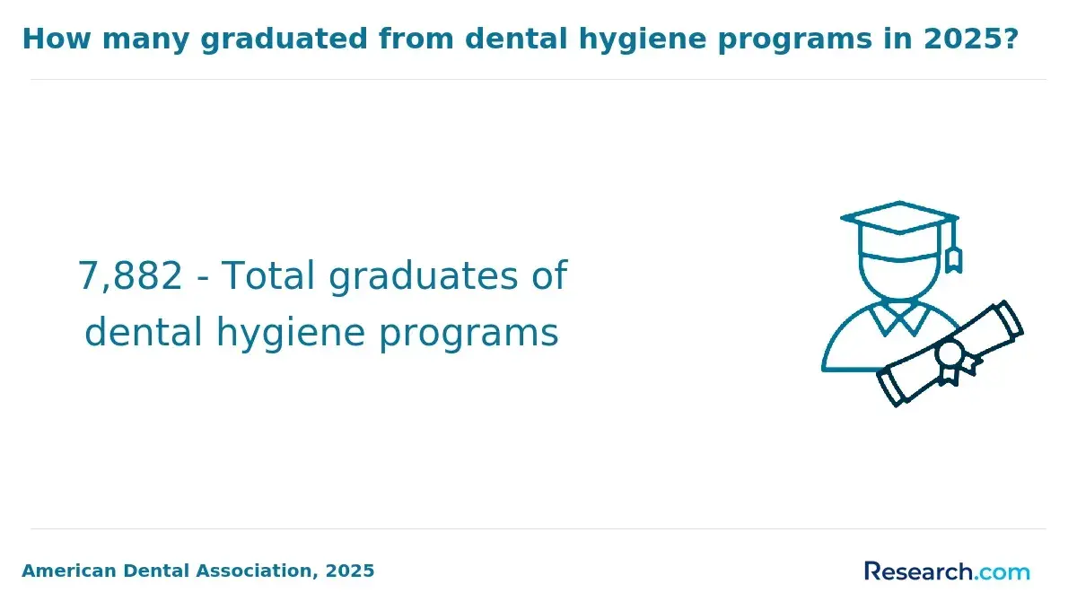 dental hygiene graduates