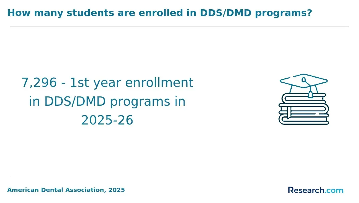 enrollment DDS DMD