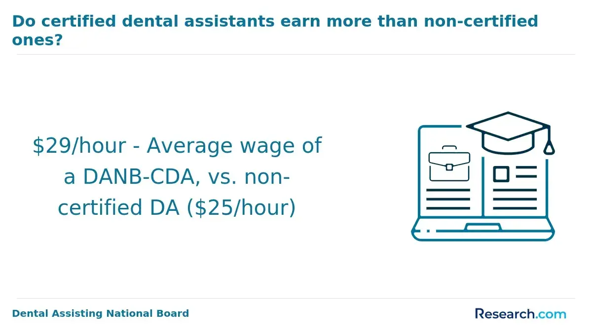 DANB CDA wage
