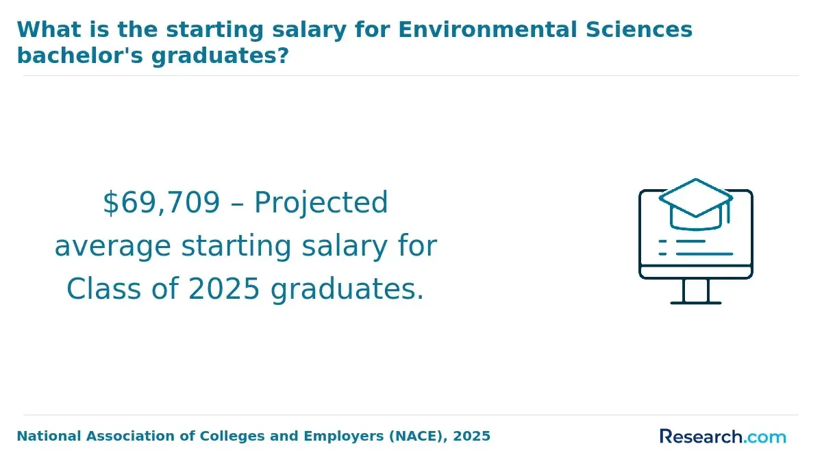 1770735458_765060__1__row-1__title-what-is-the-starting-salary-for-environmental-sciences-bachelors-graduates.webp