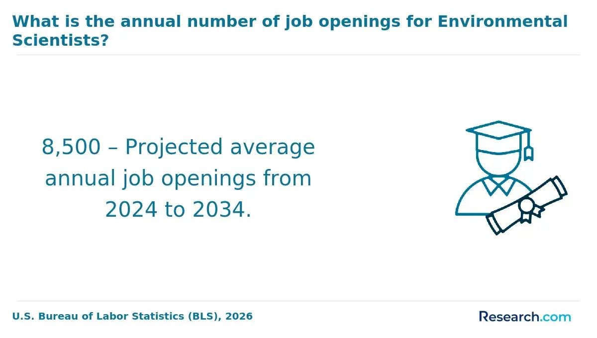 1770735458_772977__5__row-5__title-what-is-the-annual-number-of-job-openings-for-environmental-scientists.webp