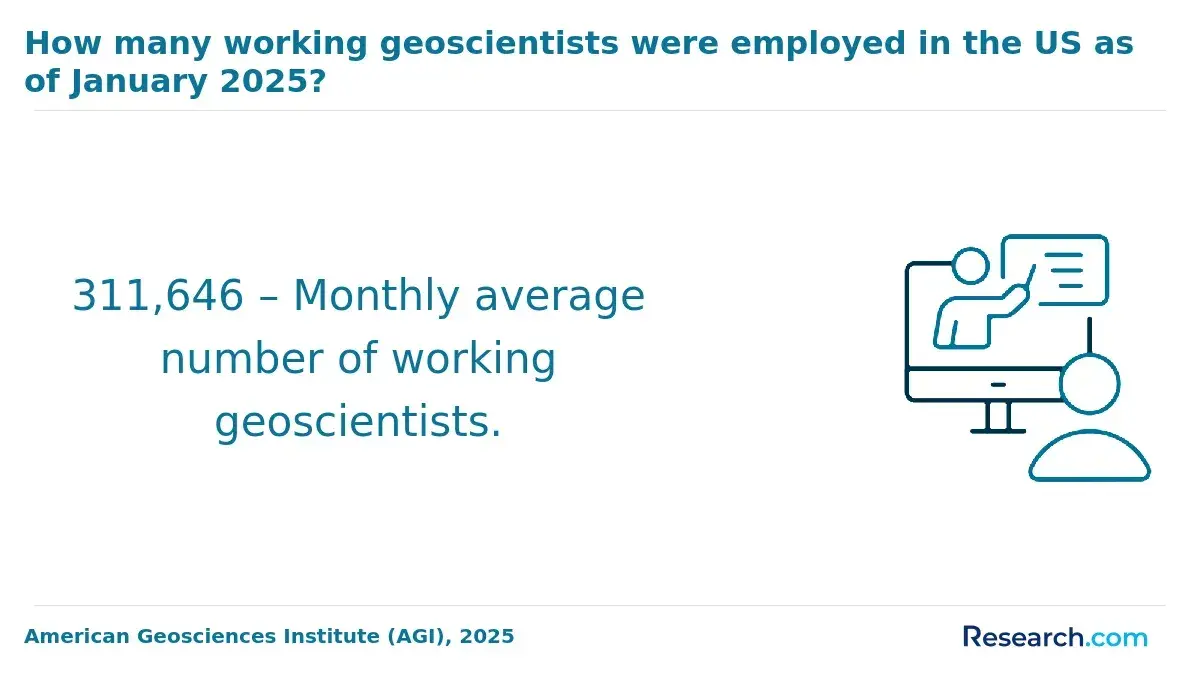 1770735463_964331__74__row-74__title-how-many-working-geoscientists-were-employed-in-the-us-as-of-january-2025.webp