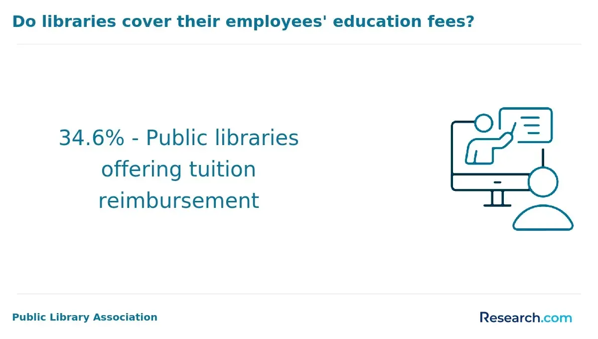 tuition reimbursement for librarians