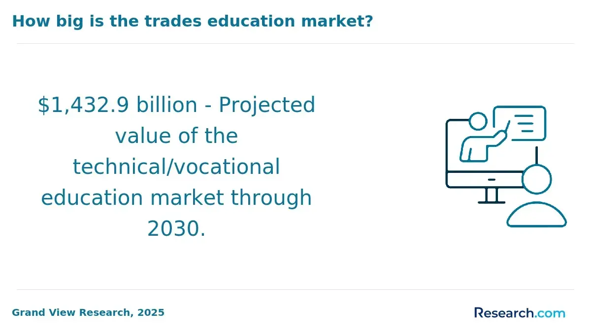1771251519_985439__6__row-6__title-how-big-is-the-trades-education-market.webp