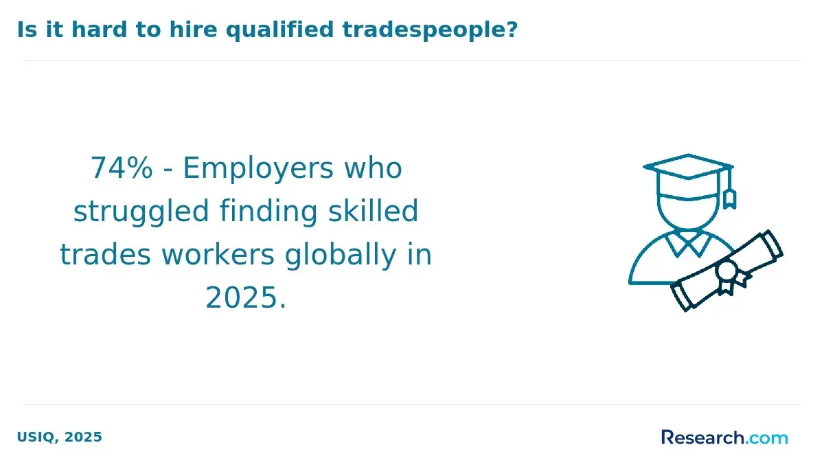 Difficulty in hiring tradespeople