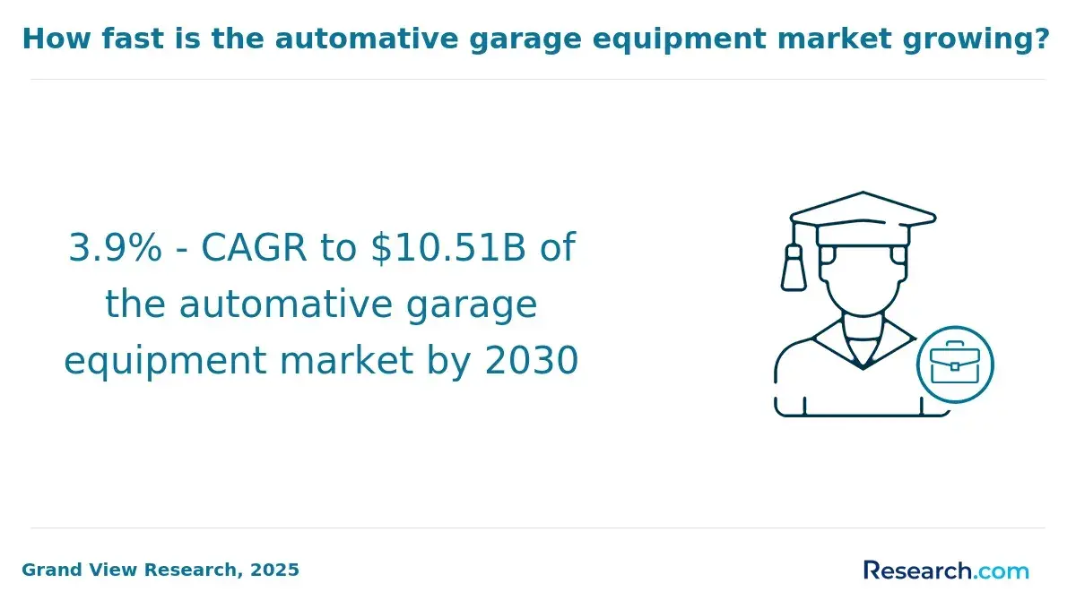 Automative garage equipment market CAGR