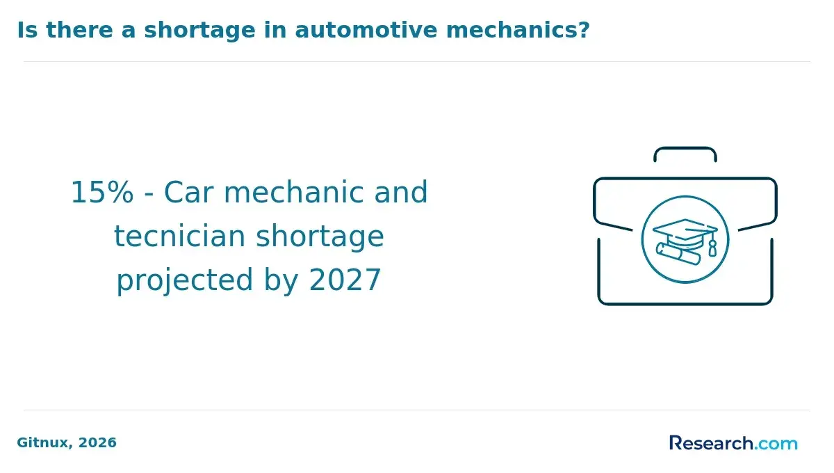 Automative mechanic shortage