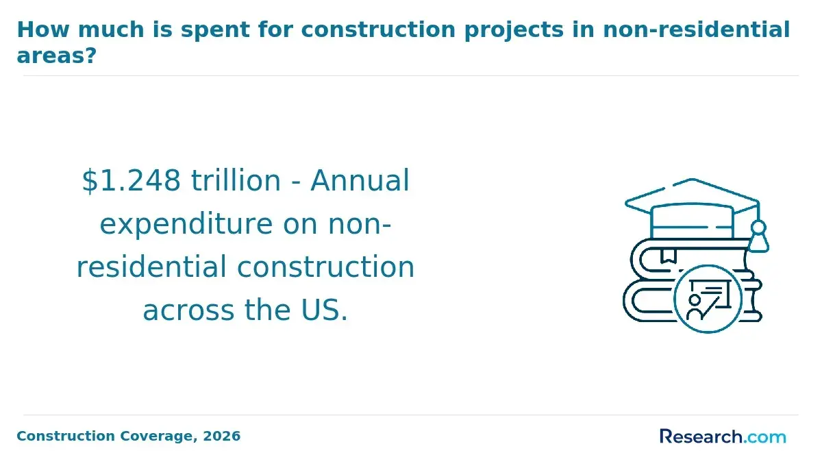 Construction budget in non-residential areas