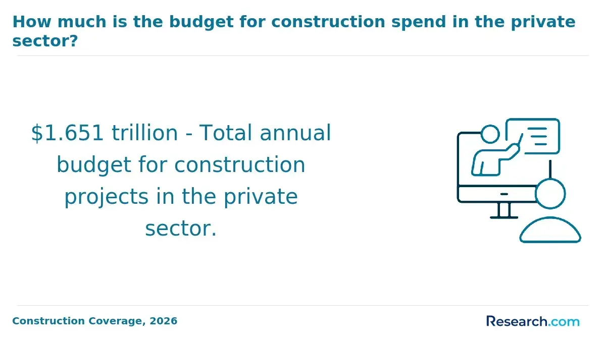Private sector construction budget