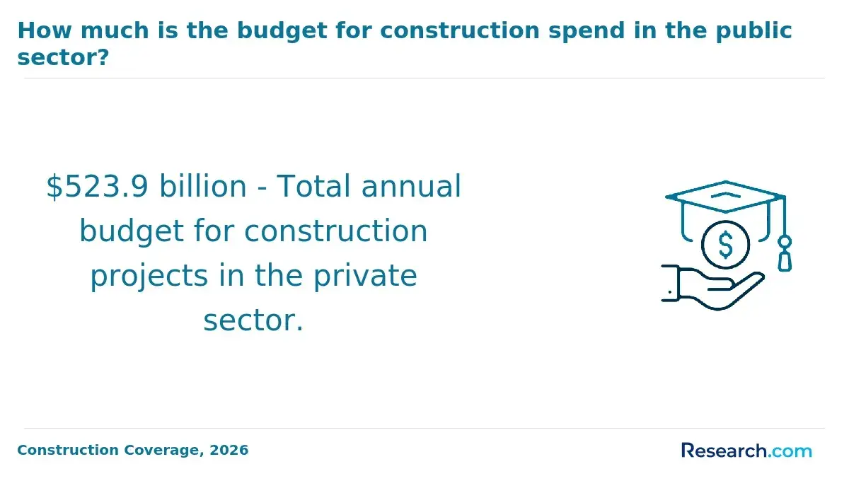 Public sector construction budget