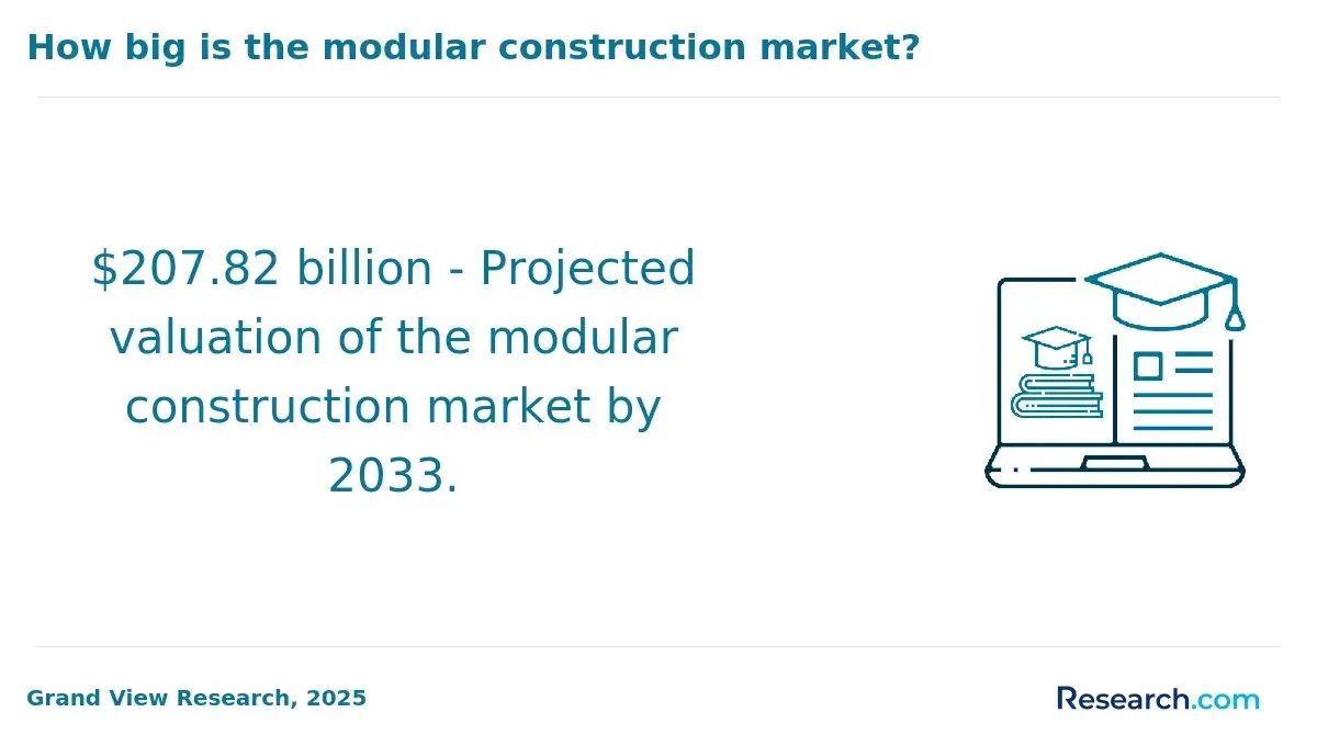 Modular construction market size