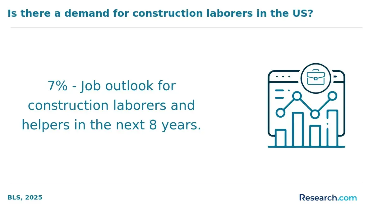 Construction workers job outlook