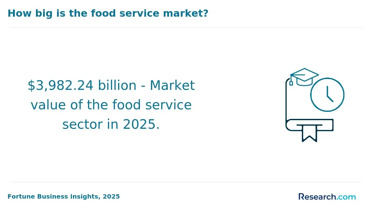 Food service market size