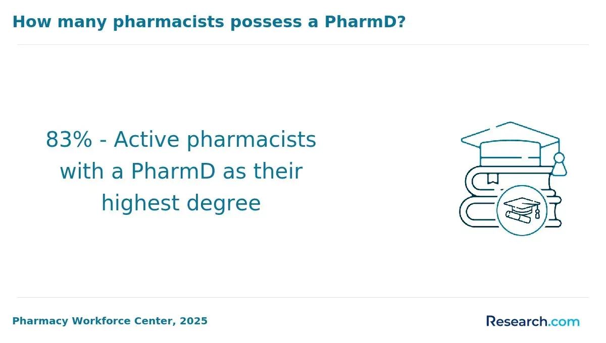 PharmD active pharmacists