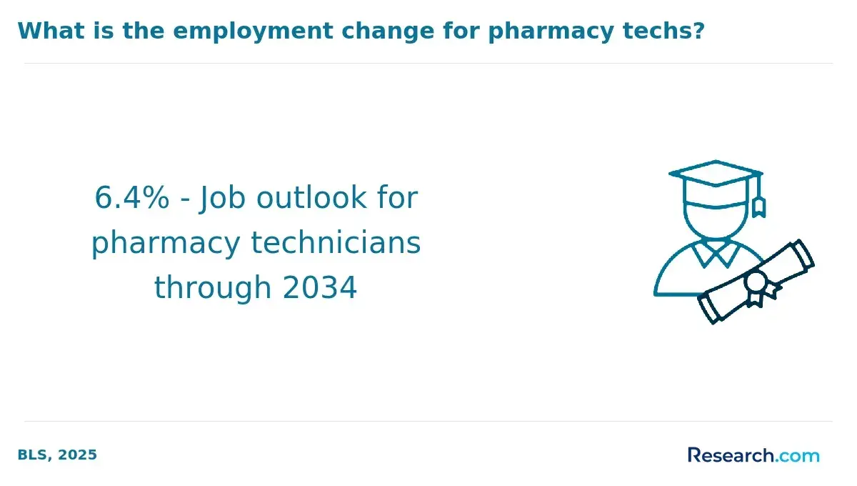 job outlook pharm tech