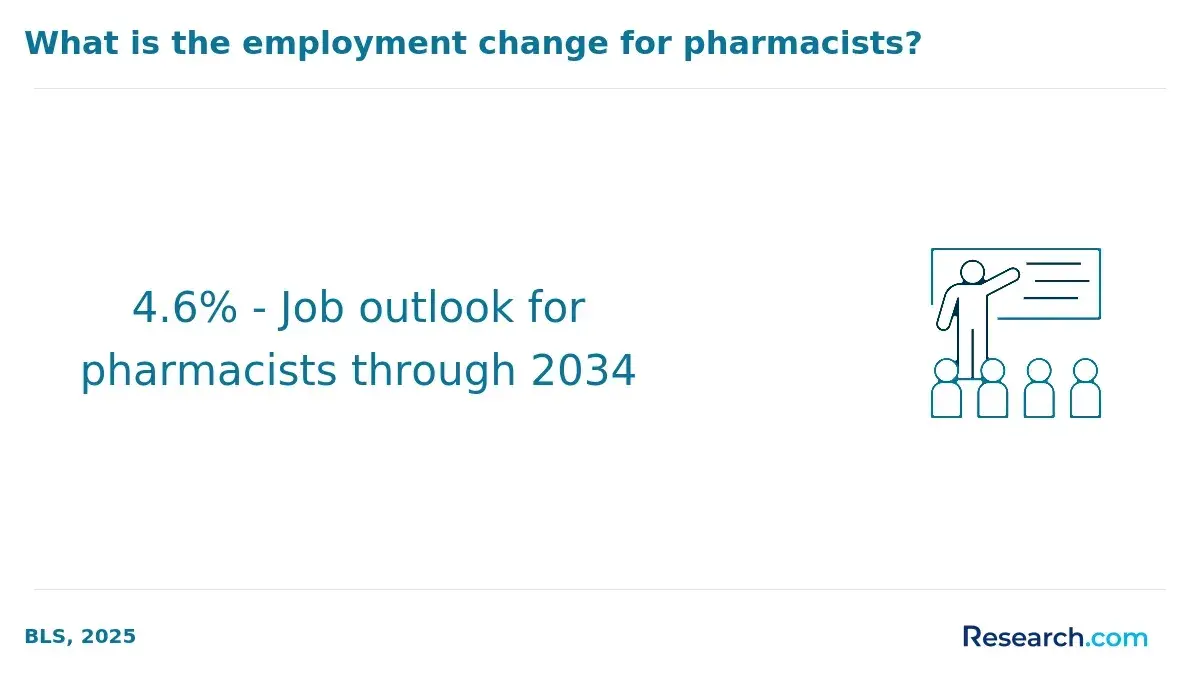 job outlook pharmacist