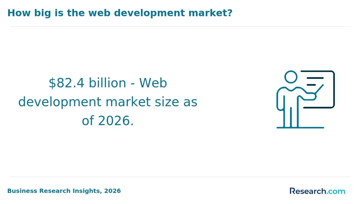 web development market