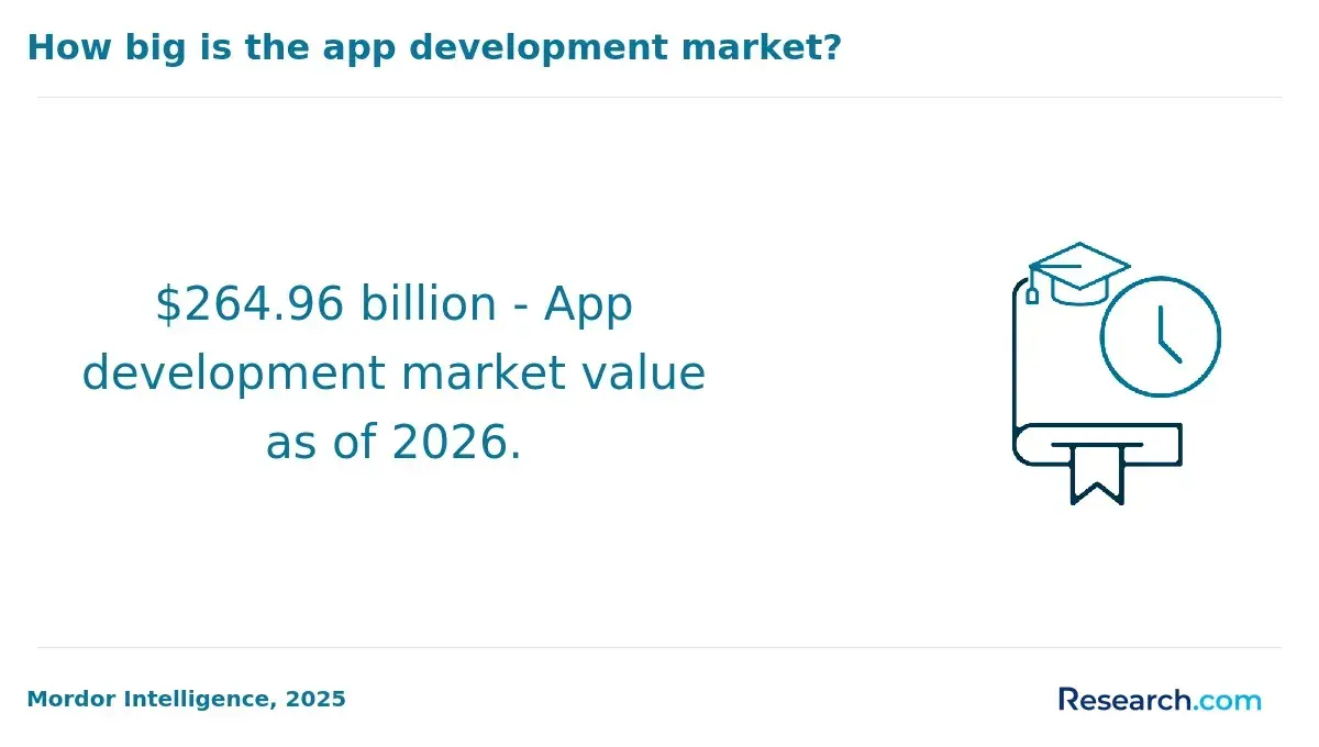 1771512166_439021__0__row-0__title-how-big-is-the-app-development-market.webp
