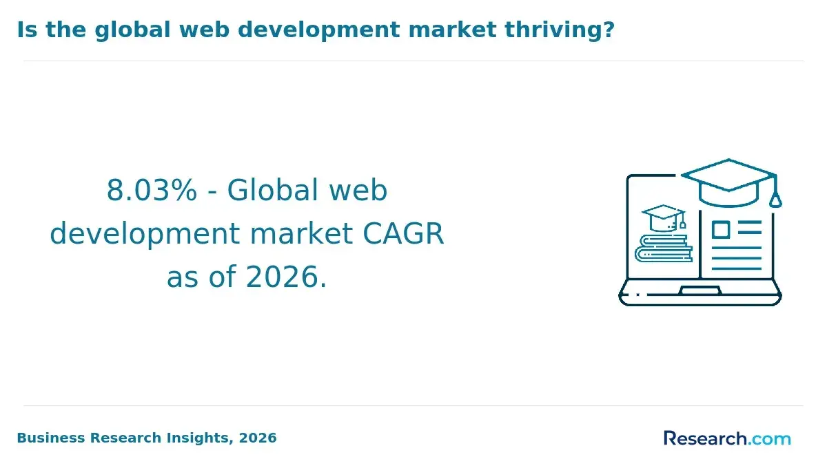 web development market