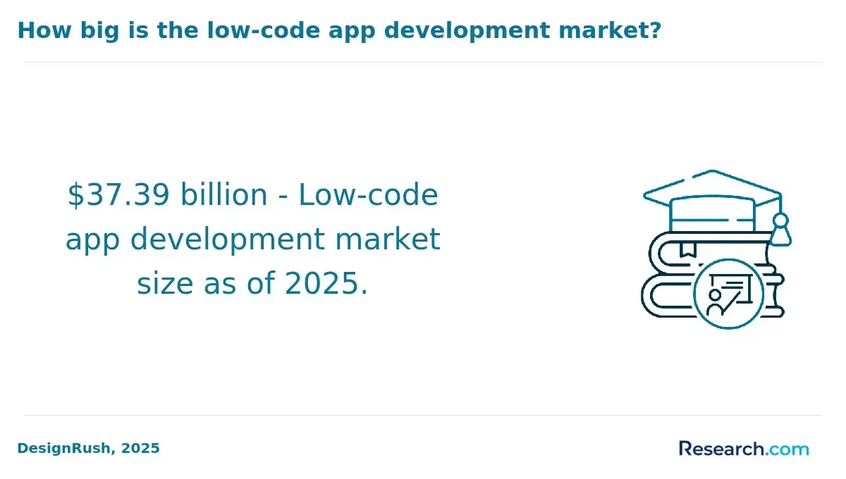 low-code app development market