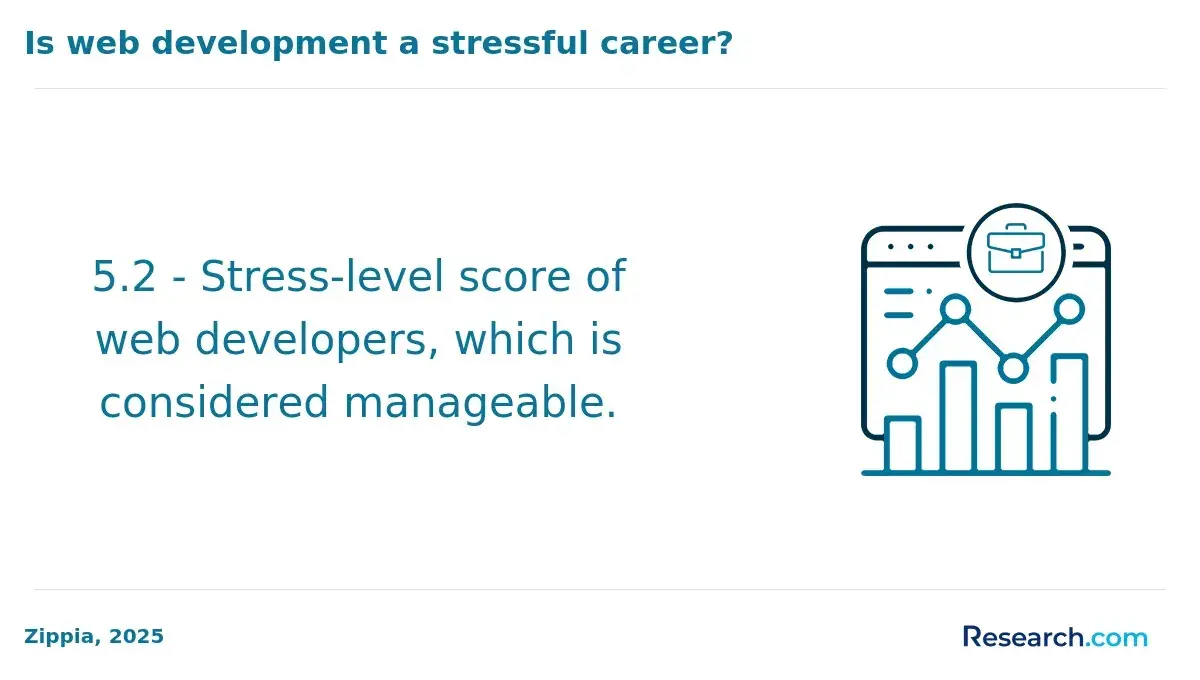 web development stress level