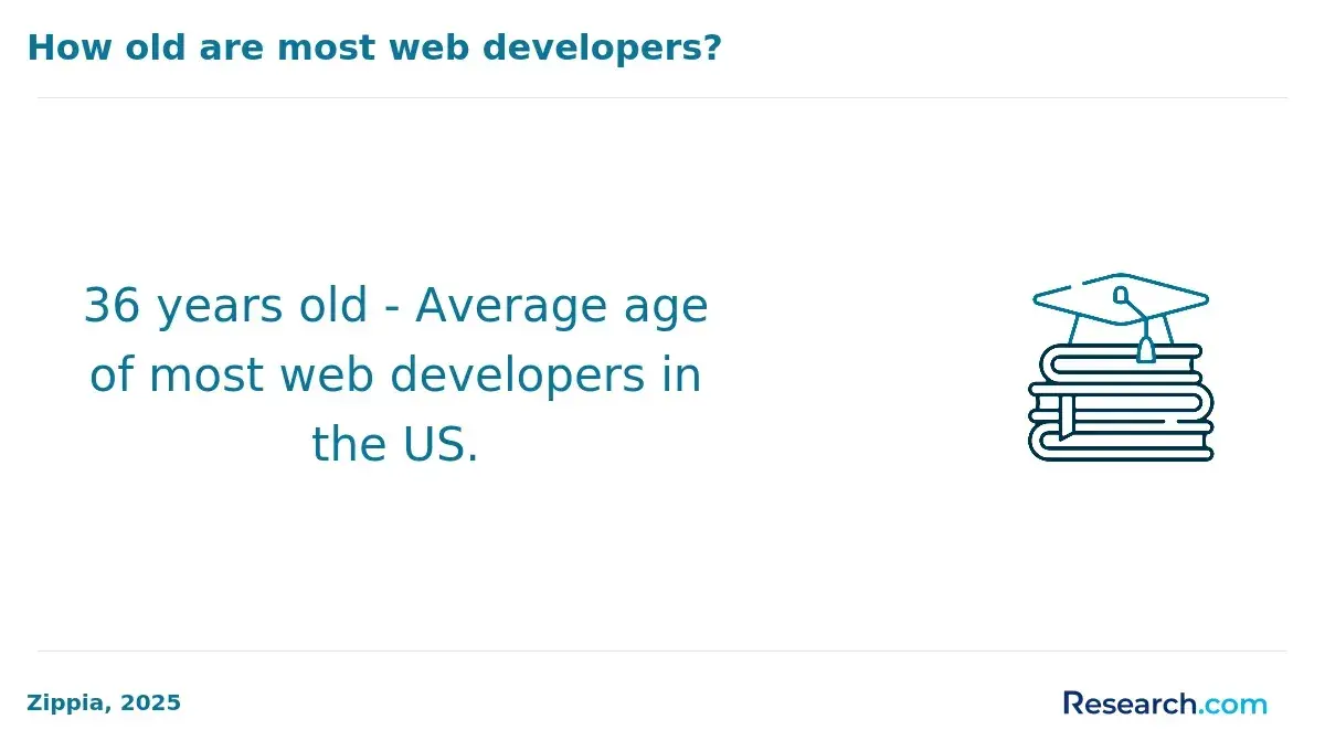 web developer age