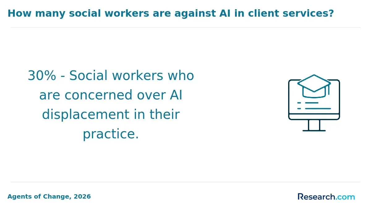 1771512354_771817__1__row-1__title-how-many-social-workers-are-against-ai-in-client-services.webp