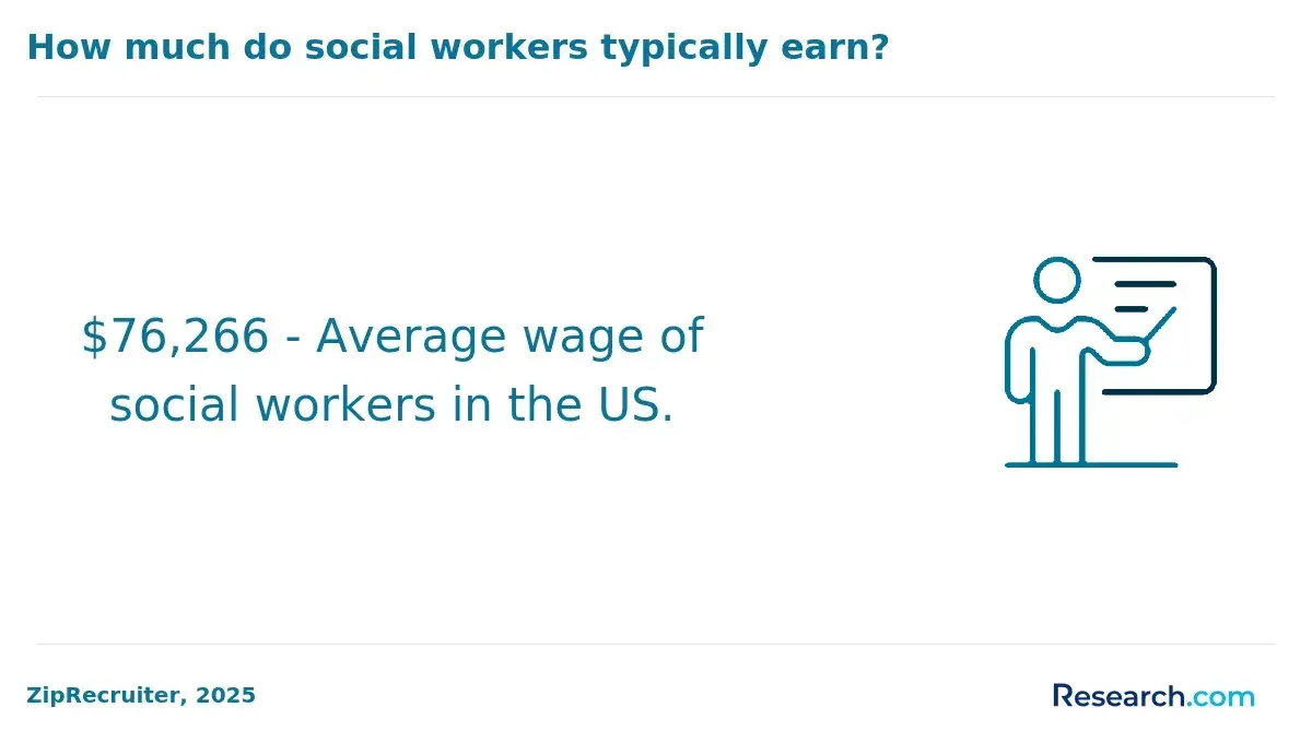 Earnings of social workers