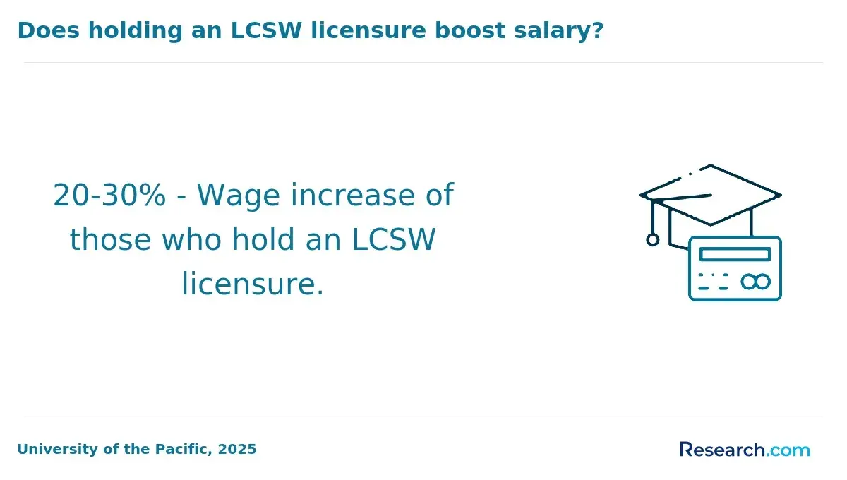 1771512354_774037__8__row-8__title-does-holding-an-lcsw-licensure-boost-salary.webp