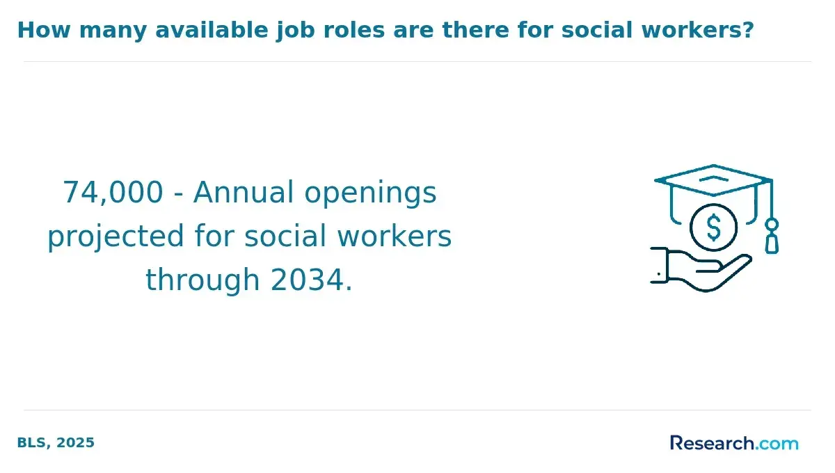 Annual openings projected for social workers through 2034.