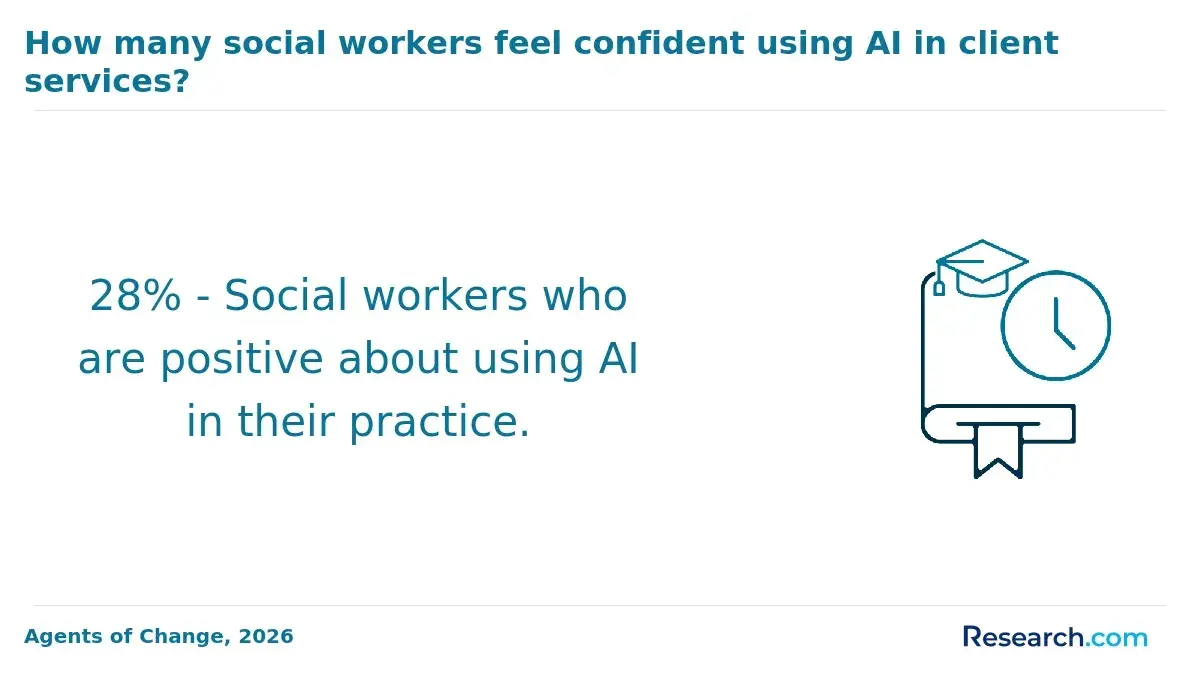 1771512354_778652__0__row-0__title-how-many-social-workers-feel-confident-using-ai-in-client-services.webp