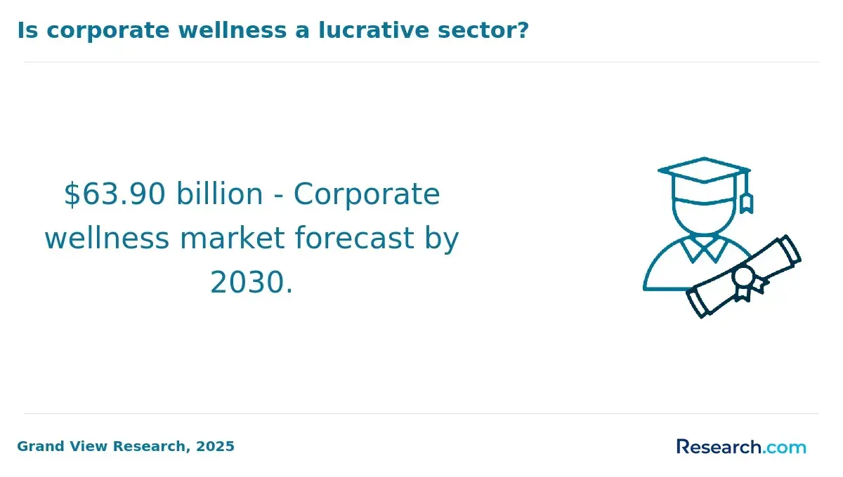 Corporate wellness sector