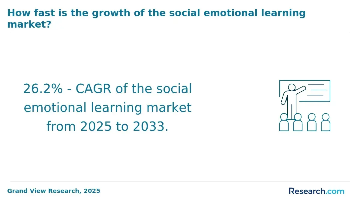CAGR of the social emotional learning market