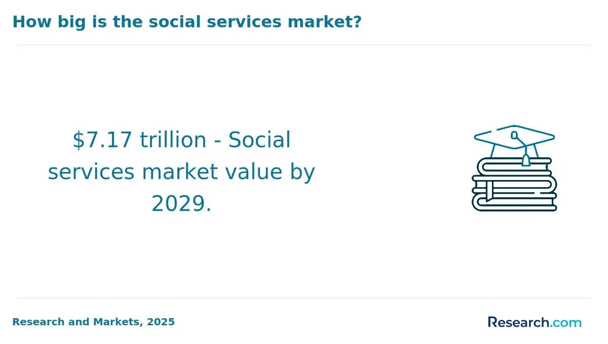 Social services market value by 2029.