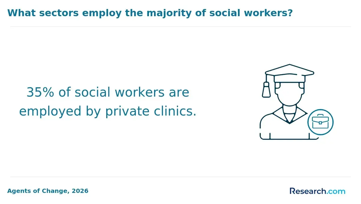 1771512355_731198__13__row-13__title-what-sectors-employ-the-majority-of-social-workers.webp