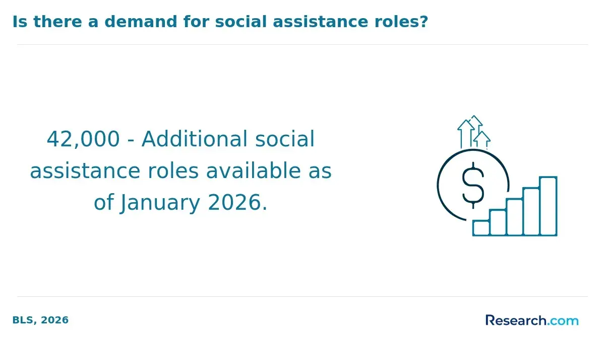 1771512355_732191__12__row-12__title-is-there-a-demand-for-social-assistance-roles.webp