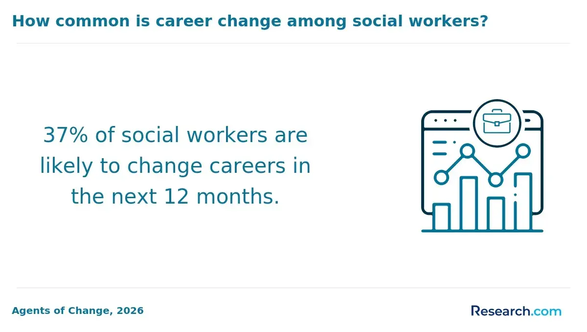1771512355_769377__14__row-14__title-how-common-is-career-change-among-social-workers.webp