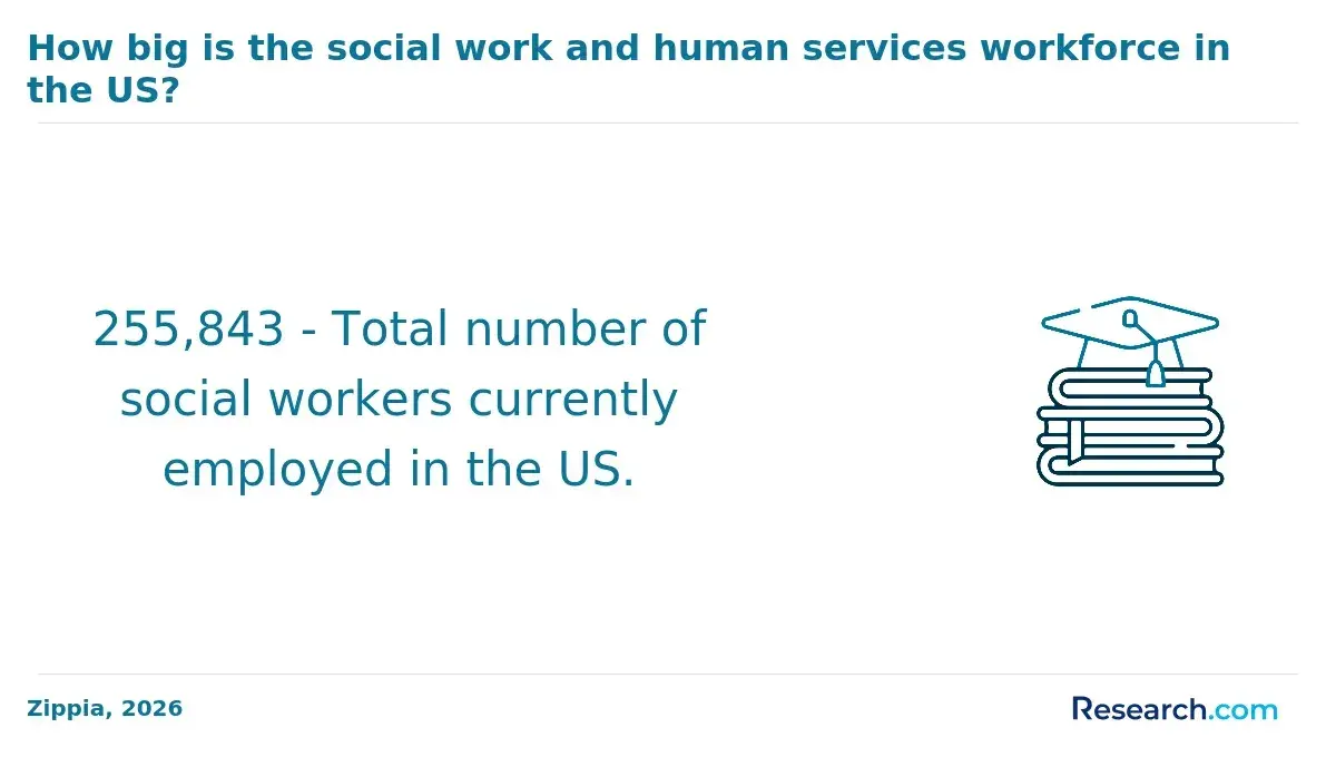 1771512356_76204__19__row-19__title-how-big-is-the-social-work-and-human-services-workforce-in-the-us.webp