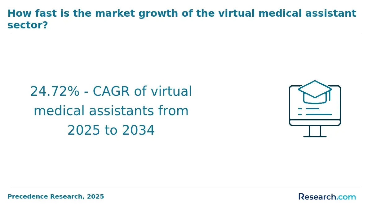 1771513067_958234__1__row-1__title-how-fast-is-the-market-growth-of-the-virtual-medical-assistant-sector.webp