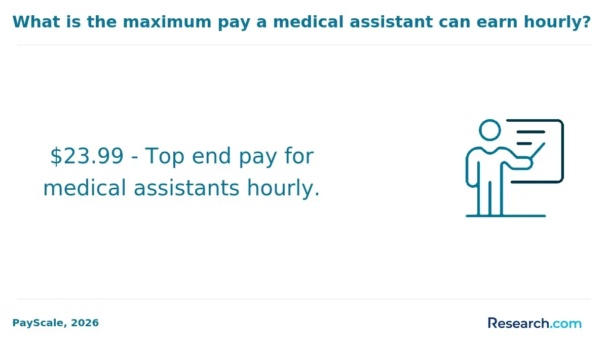 1771513067_960206__10__row-10__title-what-is-the-maximum-pay-a-medical-assistant-can-earn-hourly.webp