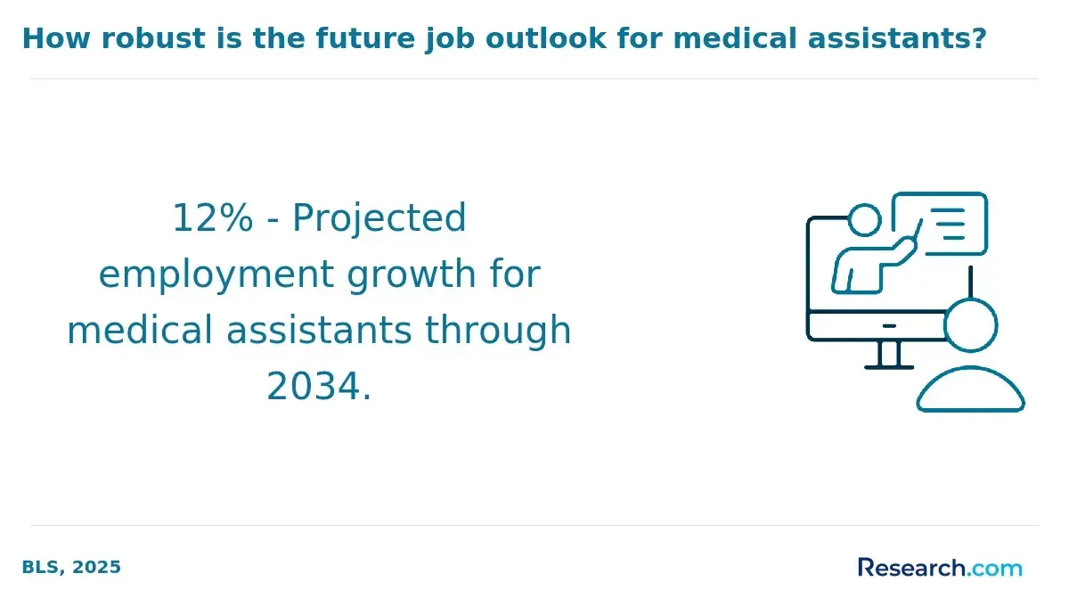 1771513067_962871__6__row-6__title-how-robust-is-the-future-job-outlook-for-medical-assistants.webp
