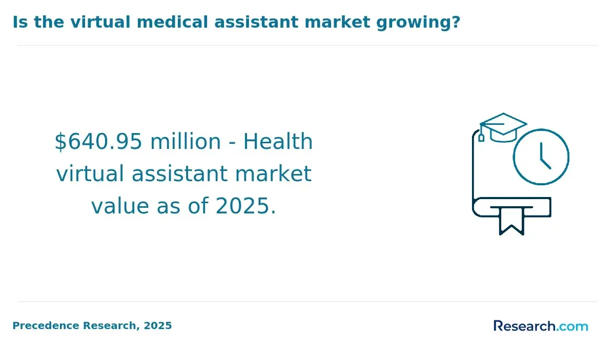 1771513067_964420__0__row-0__title-is-the-virtual-medical-assistant-market-growing.webp