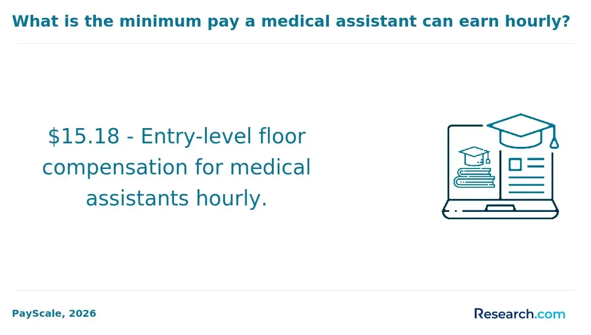 1771513067_967969__11__row-11__title-what-is-the-minimum-pay-a-medical-assistant-can-earn-hourly (1).webp